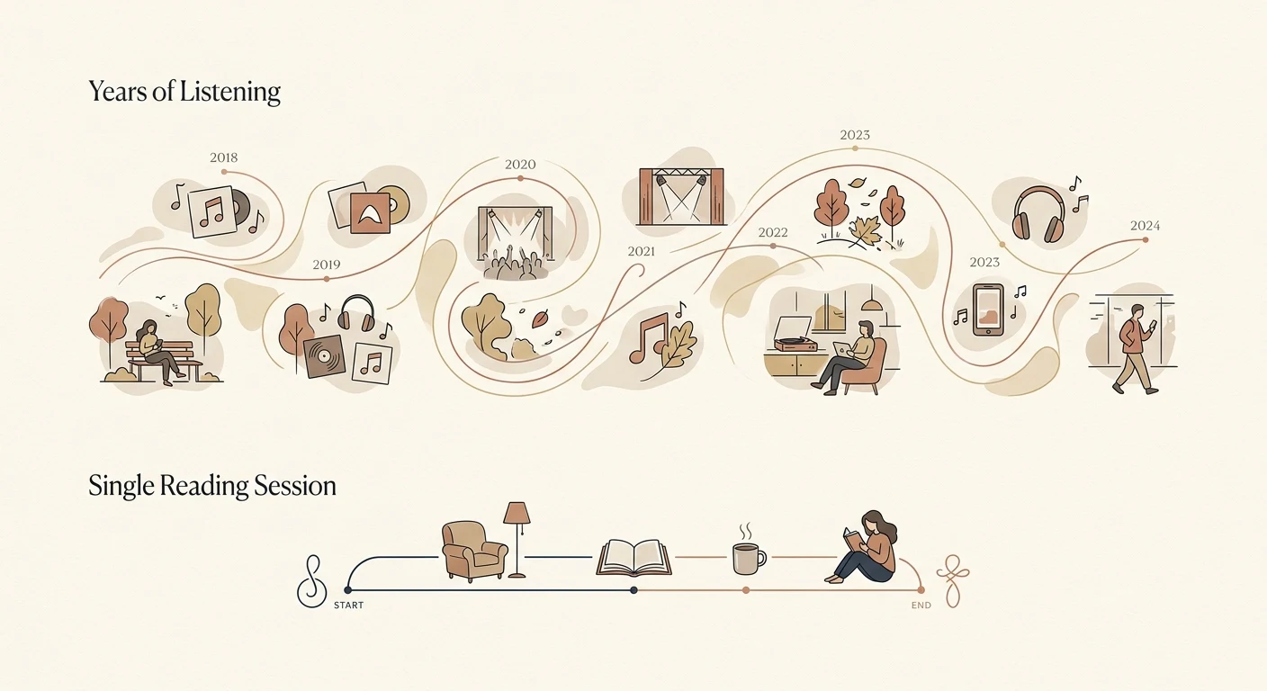 Two contrasting timelines, one showing years of song listening and one showing a single reading session